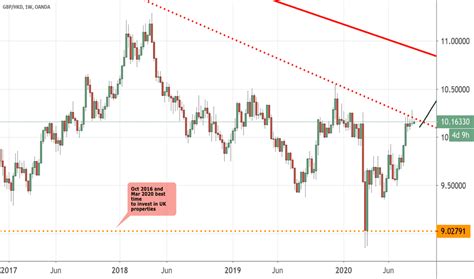 GBP/HKD (GBPHKD=X) 即時評分、圖表及新聞 .